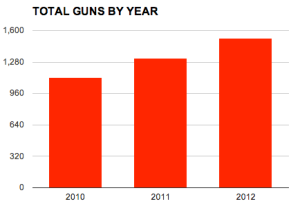 TSA 2012 guns by year